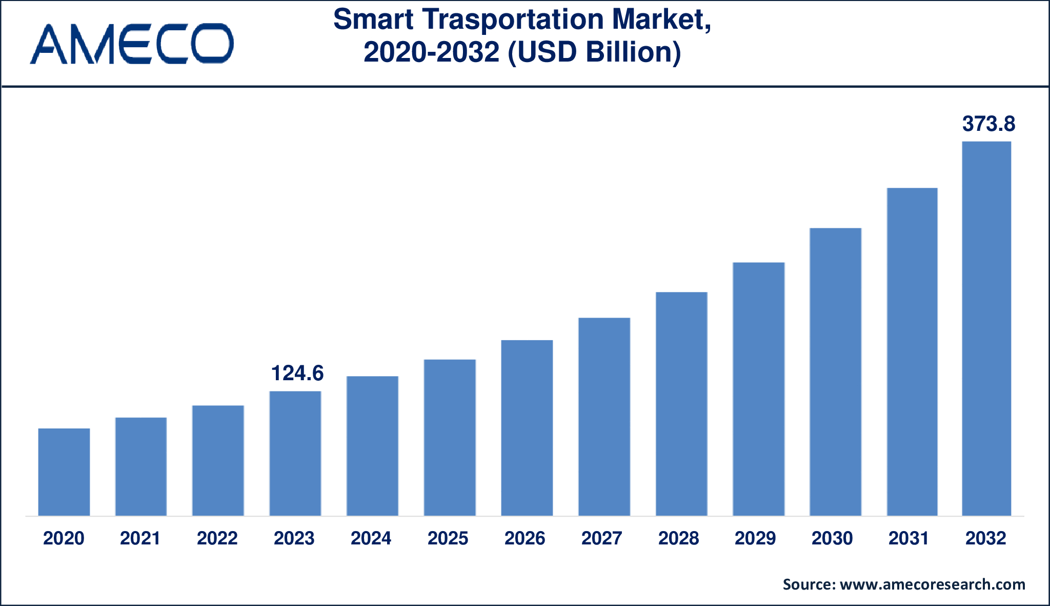 Smart Transportation Market Dynamics